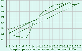 Courbe de la pression atmosphrique pour Rauma Kylmapihlaja