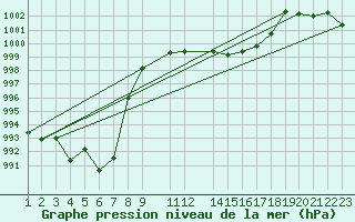 Courbe de la pression atmosphrique pour Gersau