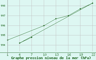 Courbe de la pression atmosphrique pour Gand (Be)