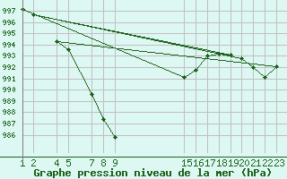 Courbe de la pression atmosphrique pour Bala