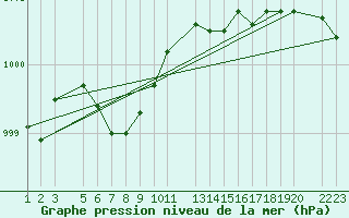 Courbe de la pression atmosphrique pour Blasjo