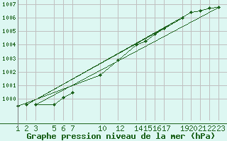 Courbe de la pression atmosphrique pour Ufs Tw Ems