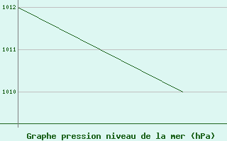 Courbe de la pression atmosphrique pour Pian Rosa (It)