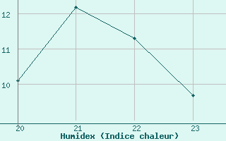 Courbe de l'humidex pour Cambrai / Epinoy (62)