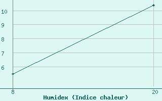 Courbe de l'humidex pour Pointe Saint-Mathieu (29)