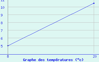 Courbe de tempratures pour Pointe Saint-Mathieu (29)