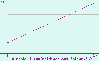 Courbe du refroidissement olien pour Pointe Saint-Mathieu (29)