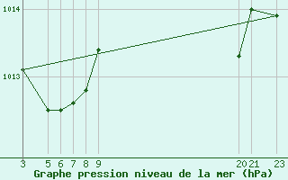 Courbe de la pression atmosphrique pour Cabo Busto