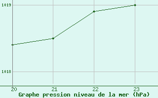 Courbe de la pression atmosphrique pour Lobbes (Be)