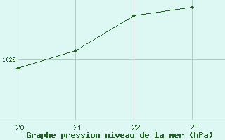 Courbe de la pression atmosphrique pour La Baeza (Esp)