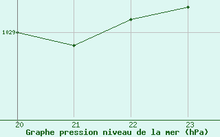 Courbe de la pression atmosphrique pour Sausseuzemare-en-Caux (76)