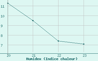 Courbe de l'humidex pour Kernascleden (56)