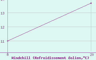 Courbe du refroidissement olien pour Pointe Saint-Mathieu (29)