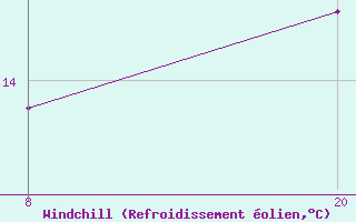 Courbe du refroidissement olien pour Pointe Saint-Mathieu (29)
