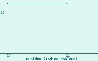 Courbe de l'humidex pour Marquise (62)