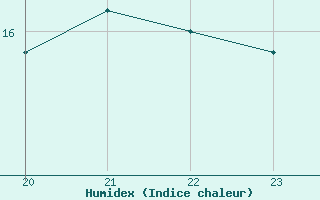 Courbe de l'humidex pour Marquise (62)