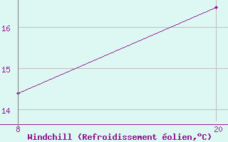 Courbe du refroidissement olien pour Pointe Saint-Mathieu (29)