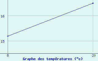 Courbe de tempratures pour Pointe Saint-Mathieu (29)