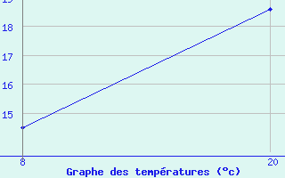 Courbe de tempratures pour Pointe Saint-Mathieu (29)