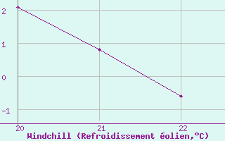 Courbe du refroidissement olien pour Clairoix (60)