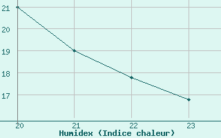 Courbe de l'humidex pour Gjilan (Kosovo)