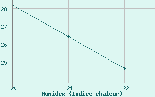 Courbe de l'humidex pour Doissat (24)