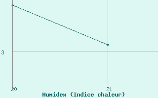 Courbe de l'humidex pour Saint-Haon (43)