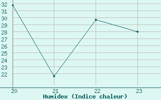 Courbe de l'humidex pour Madrid / Retiro (Esp)