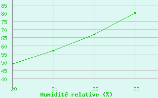 Courbe de l'humidit relative pour Lobbes (Be)