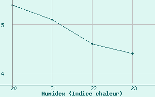 Courbe de l'humidex pour Kernascleden (56)