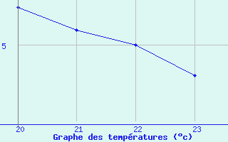 Courbe de tempratures pour Bellengreville (14)