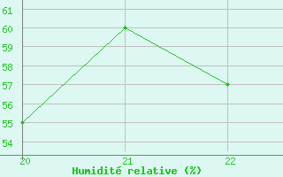 Courbe de l'humidit relative pour Clairoix (60)
