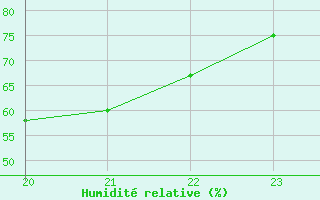 Courbe de l'humidit relative pour Saint-Philbert-sur-Risle (27)