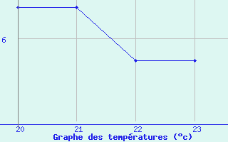 Courbe de tempratures pour Sausseuzemare-en-Caux (76)