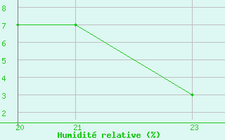 Courbe de l'humidit relative pour Ploeren (56)