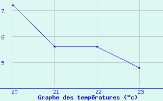 Courbe de tempratures pour Grandfresnoy (60)