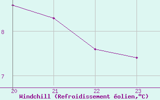 Courbe du refroidissement olien pour Kernascleden (56)