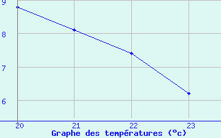 Courbe de tempratures pour Sausseuzemare-en-Caux (76)