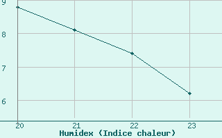 Courbe de l'humidex pour Sausseuzemare-en-Caux (76)