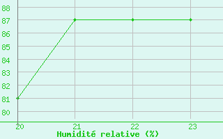 Courbe de l'humidit relative pour Grandfresnoy (60)