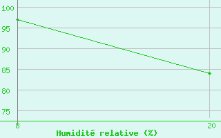 Courbe de l'humidit relative pour Pointe Saint-Mathieu (29)