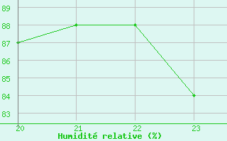 Courbe de l'humidit relative pour Gruissan (11)