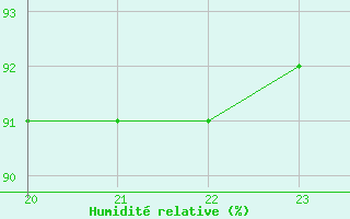 Courbe de l'humidit relative pour Sausseuzemare-en-Caux (76)