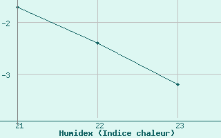 Courbe de l'humidex pour Saint-Vran (05)