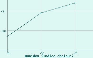 Courbe de l'humidex pour Gunnarn