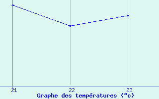 Courbe de tempratures pour Arcalis (And)