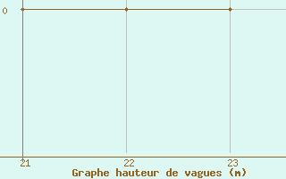 Courbe de la hauteur des vagues pour le bateau PDAN