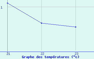 Courbe de tempratures pour Buzenol (Be)