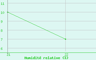 Courbe de l'humidit relative pour Pirou (50)