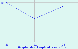 Courbe de tempratures pour Sisteron (04)